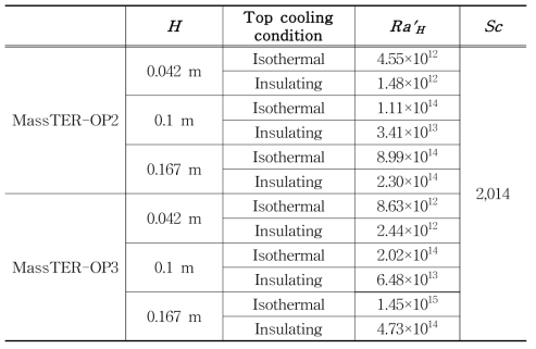 Test matrix for MassTER-OP test according to Ra'H.