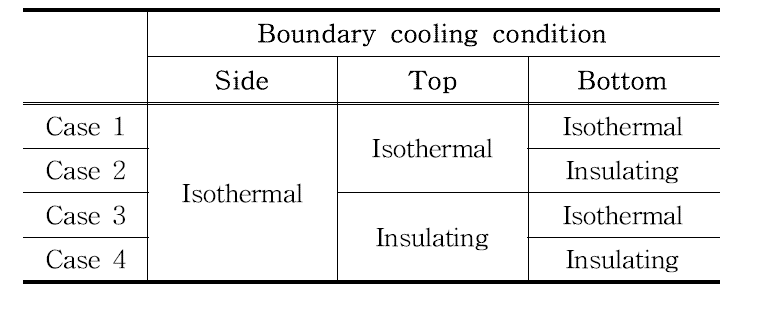 Boundary condition for experiments.