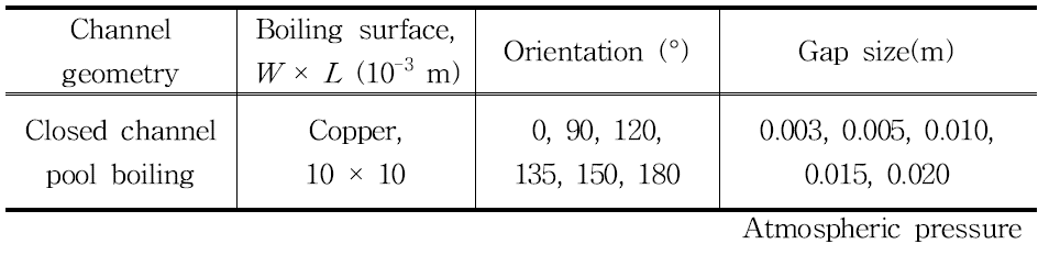 Test matrix for all the experimental apparatus in closed channel.