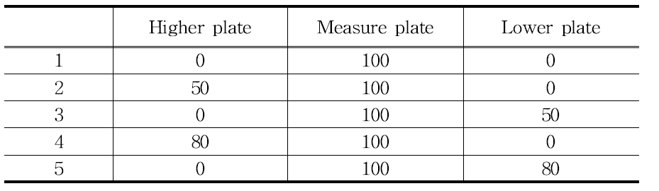 Power proportion for each plate.