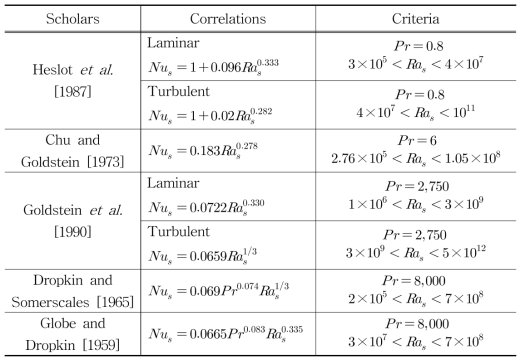 Rayleigh-Benard natural convection heat transfer correlations.