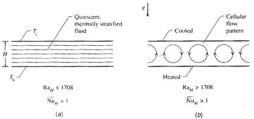 Horizontal fluid layer heated from below.