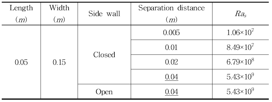 Test matrix for FLUENT program.