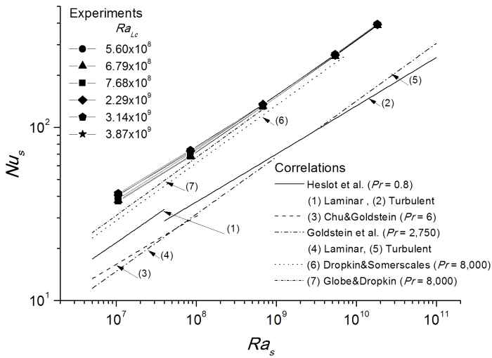 Comparison of the test results with the Rayleigh-Benard correlations.