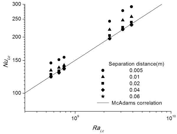 NuLc varying the separation distances for several different plate areas.