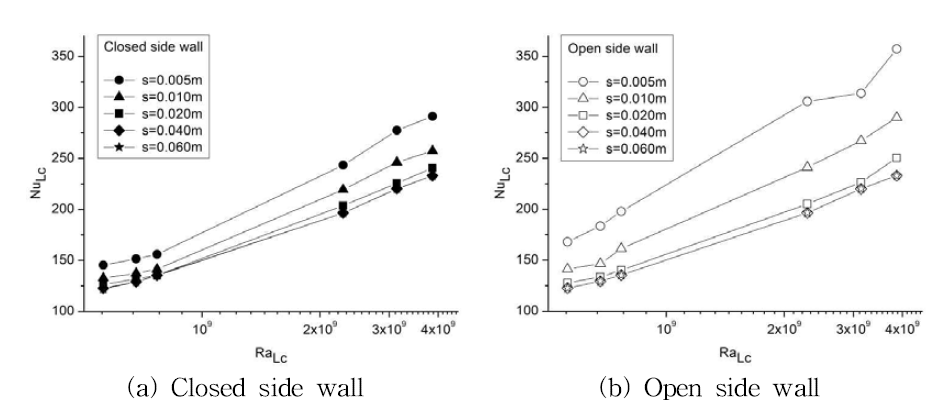 NuLc & RaLc for closed and open side wall in two horizontal plates