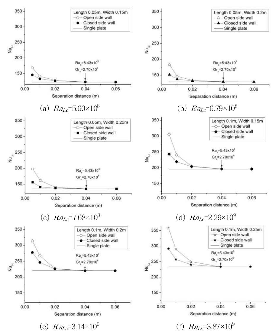 The effect of separation distance.