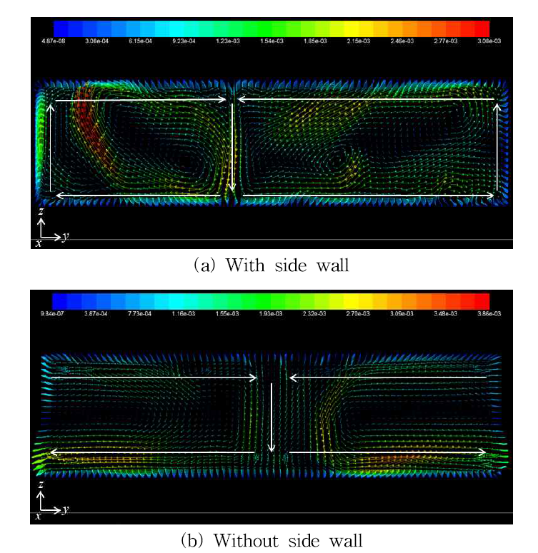 Velocity vector for the Rayleigh-Benard convection with/without side wall.