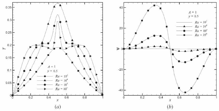 (a) Temperature profile, (b) Streamfunction profile in horizontal centerline.