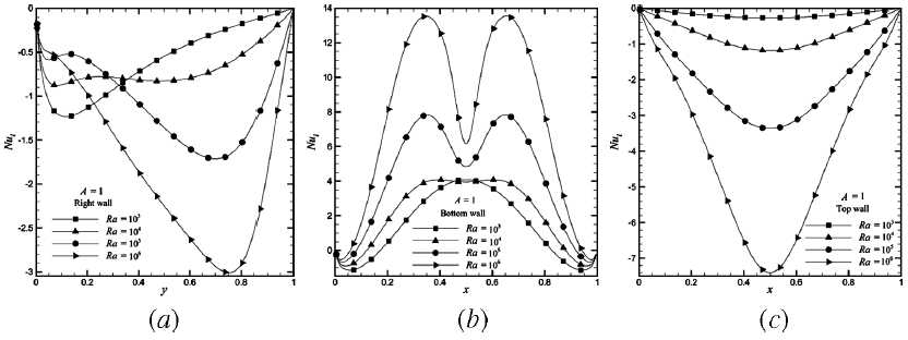 Local Nusselt number distribution.