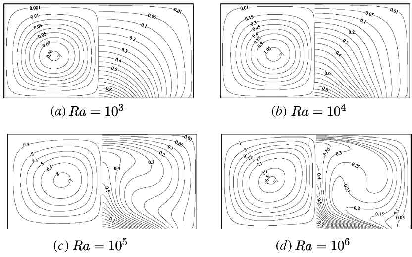 Streamlines and isothermal lines for A=0.5.