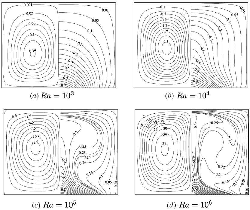 Streamlines and isothermal lines for A=0.75.