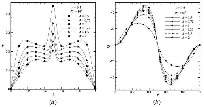 (a) Temperature profile, (b) Streamfunction profile in horizontal centerline.