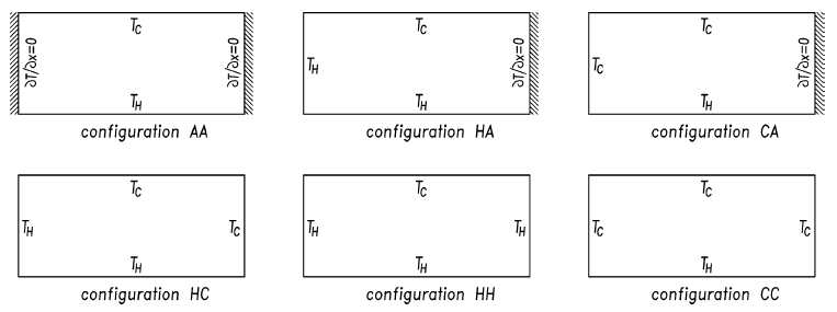 Thermal configurations of the rectangular enclosure.