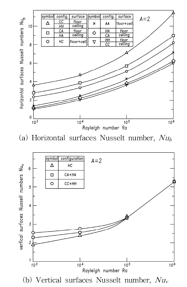 Nu distribution according to RaH.