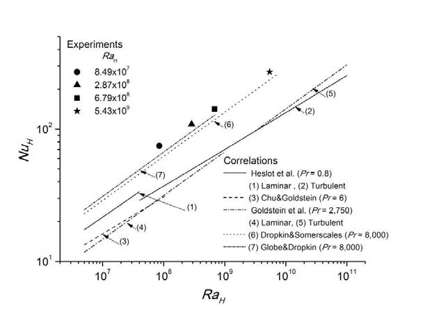 Comparison of the test results with the Rayleigh-Benard correlations.