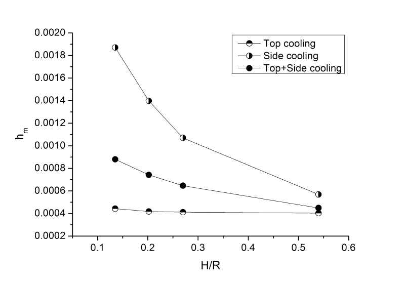 Mass transfer coefficient(hm) according to Aspect ratio(H/R).