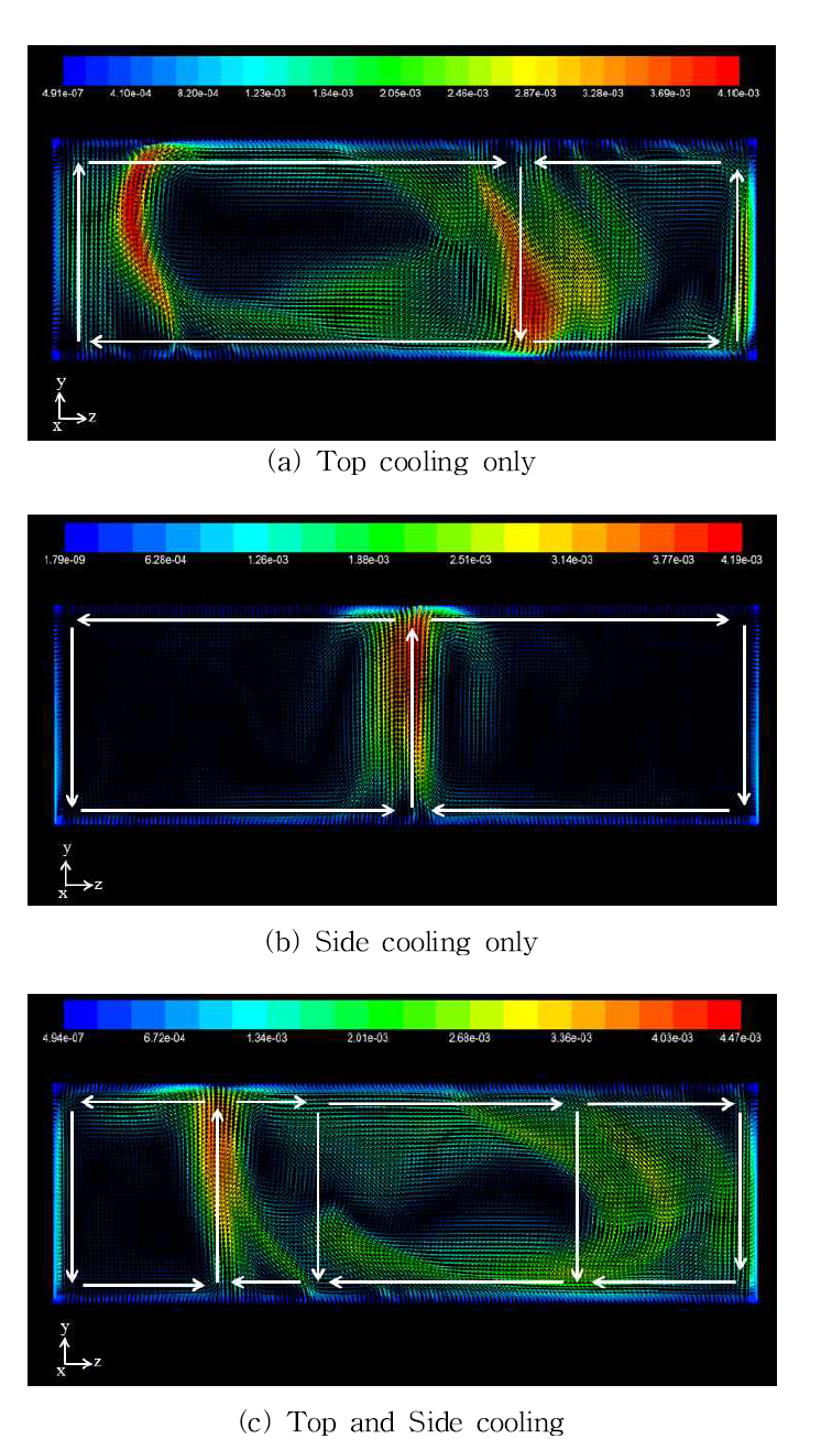 Velocity vector depending on cooling condition.