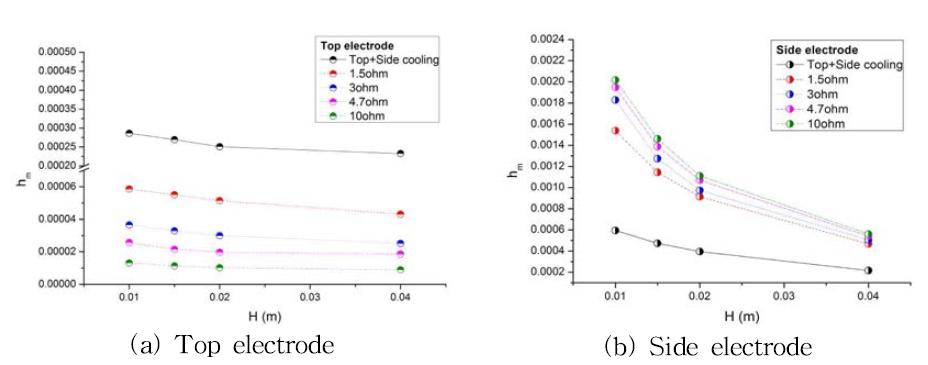 Velocity vector depending on cooling condition.