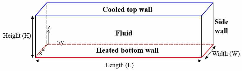 Simulation domain.