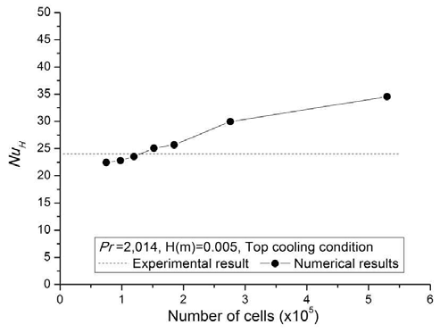 The results for the sensitivity analysis.