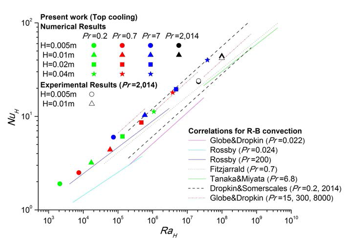 The comparison of results for top cooling condition.