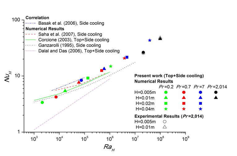 The comparison of results for top and side cooling condition.