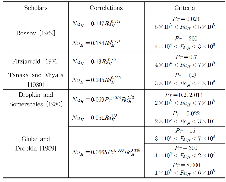 Rayleigh-Benard natural convection heat transfer correlations.