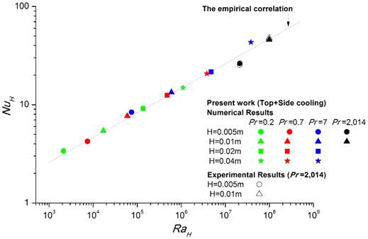 NuH according to RaH for the empirical correlation.