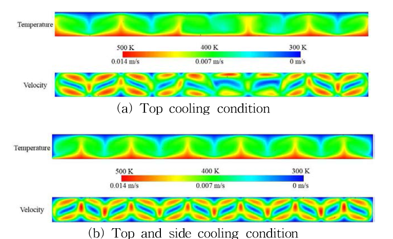 Temperature and velocity contours according to the cooling condition for Pr=0.7, H=0.01 m.