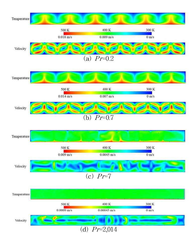 Temperature and velocity contours according to Pr for H=0.01 m.