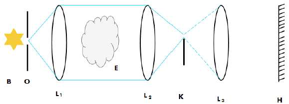 A typical lens-based schlieren optics system.