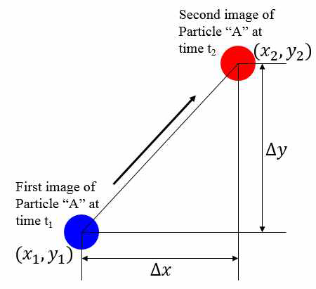 Basic concept of PIV.