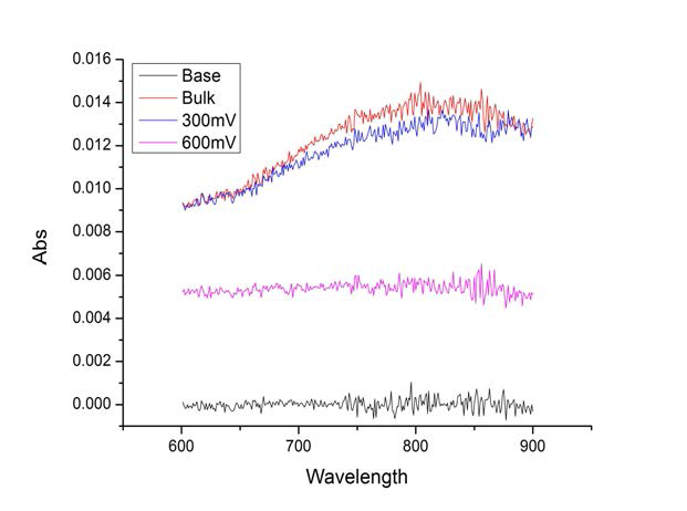 Results for the spectrophotometer.