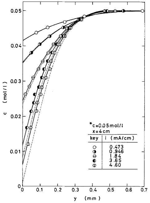 Concentration profile of CuSO4 in the cathodic diffusion layer