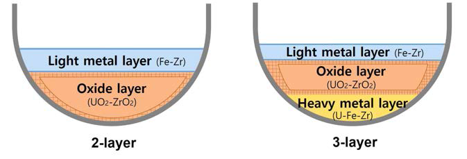 Molten core configuration.