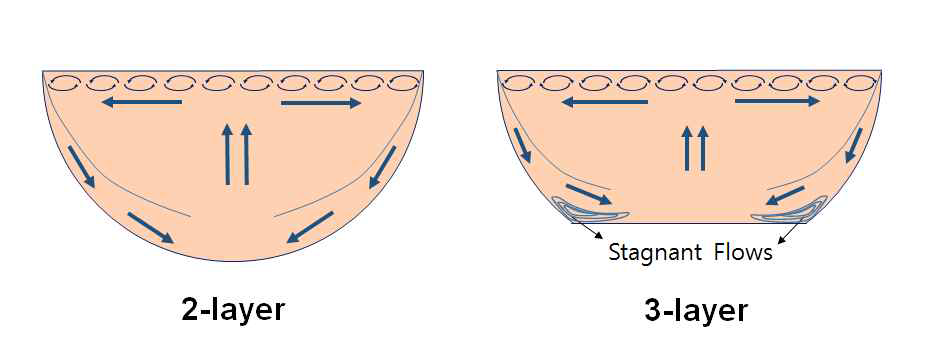 Flow patterns in the oxide layer for two-layer configuration and three-layer configuration