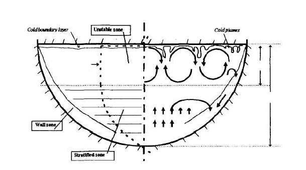 General flow observation.