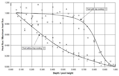 Downward heat flux profiles of BALI test.