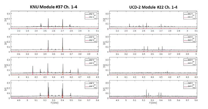 경북대학교에서 제작한 ECEI IF 모듈(좌)과 UC Davis 제작한 모듈(우)의 입력 주파수별 노이즈 크기를 측정한 그래프