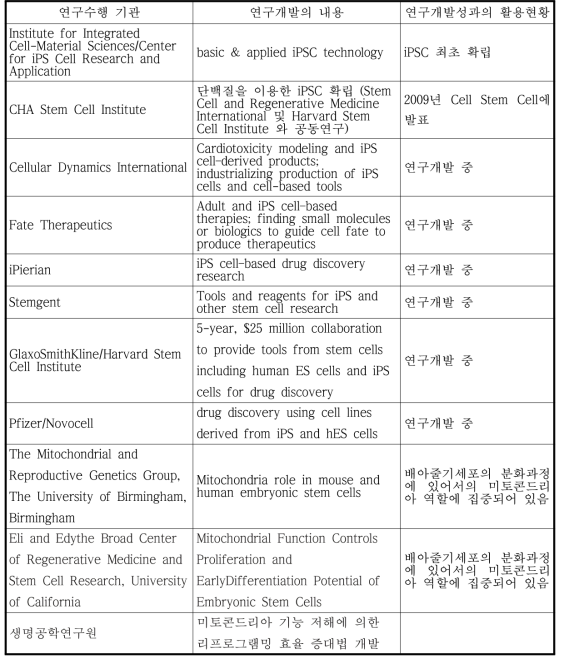 국내외 기술개발 현황