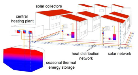 일반적인 형태의 계간축열시스템이 적용된 태양열시스템