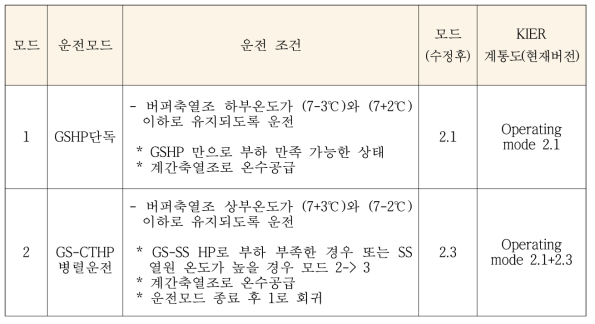 냉방주간운전모드 (09:00~23:00)