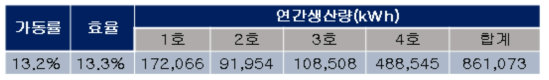 그룹별 태양광 발전량 예측값