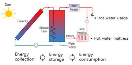 Solar thermal hot water/space heating combi system