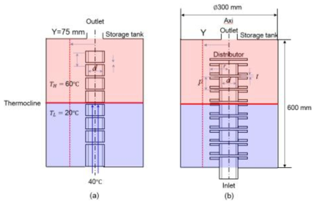 Schematic of the storage tank with distributor