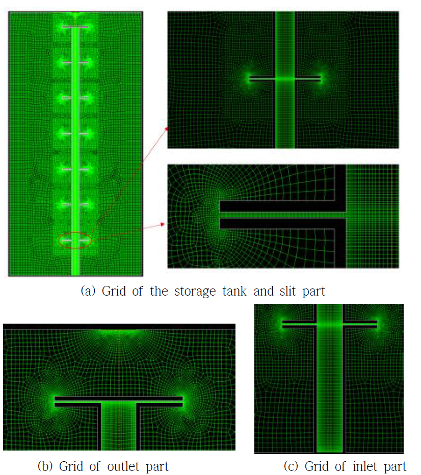 Grid of simulation modeling