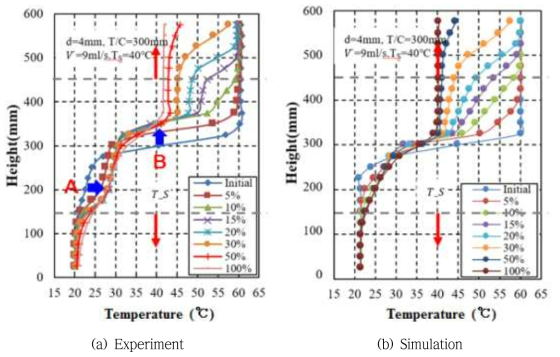 Comparison graph of experiment and simulation when the flowrate is 9 ㎖/s