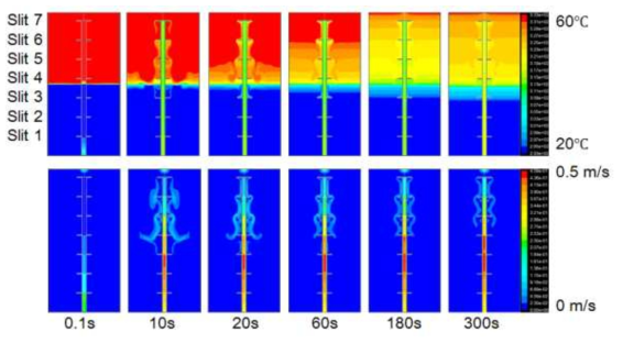 Contour of the temperature and the velocity(inlet velocity is 0.3 m/s)(Time change)