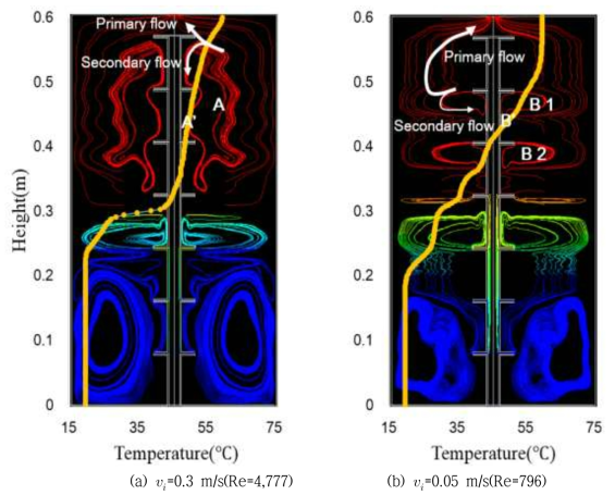 Flow pattern using a pathlines of Fluent (outflow rate 20%)